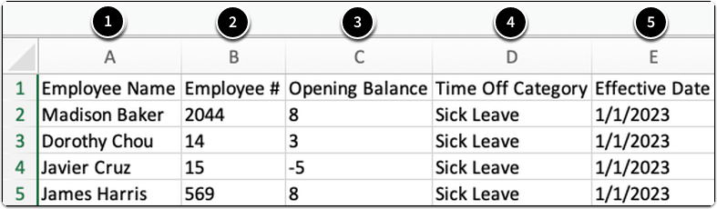 Spreadsheet example showing the format for importing opening balances. The table has five numbered columns labeled Employee Name, Employee #, Opening Balance, Time Off Category, and Effective Date. The rows contain sample employee data with positive and negative balances for categories such as sick leave, along with effective dates. The instructions note that Employee Name is for reference only and will not be imported, while Employee # must match BambooHR records.